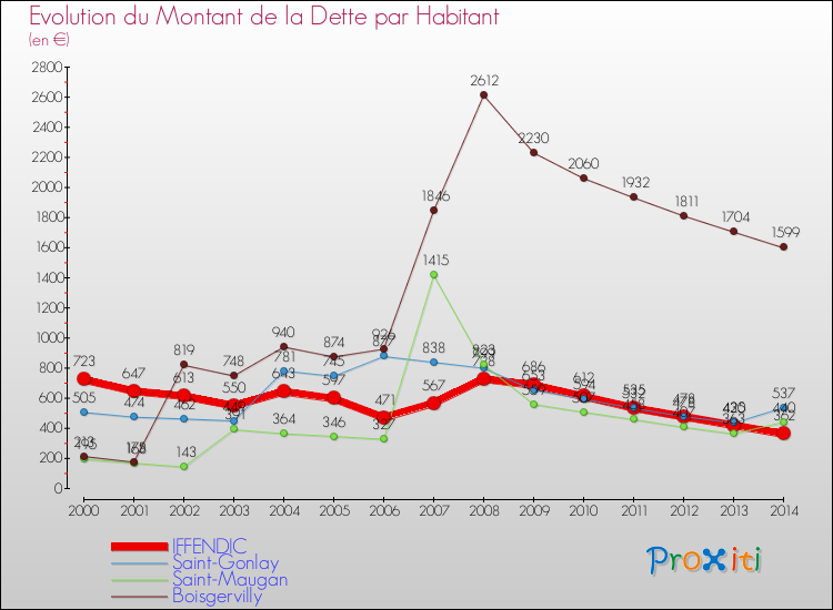 Evolution de la dette par habitant pour la commune de IFFENDIC et les communes proches de 2000 à 2014 Comparaison de la dette par habitant pour IFFENDIC et les communes voisines de 2000 à 2014
