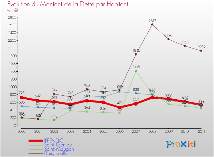 Evolution de la dette par habitant pour la commune de IFFENDIC et les communes proches Comparaison de la dette par habitant pour IFFENDIC et les communes voisines