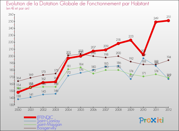 Evolution et montant de la dotation globale de fonctionnement par Habitant pour IFFENDIC et les communes proches Comparaison des dotations globales de fonctionnement par habitant pour IFFENDIC et les communes voisines