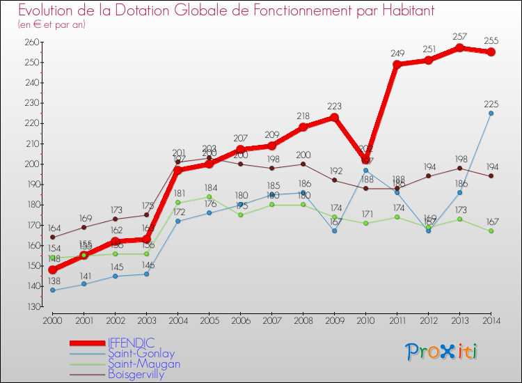 Evolution et montant de la dotation globale de fonctionnement par Habitant pour IFFENDIC et les communes proches de 2000 à 2014. Comparaison des dotations globales de fonctionnement par habitant pour IFFENDIC et les communes voisines de 2000 à 2014.