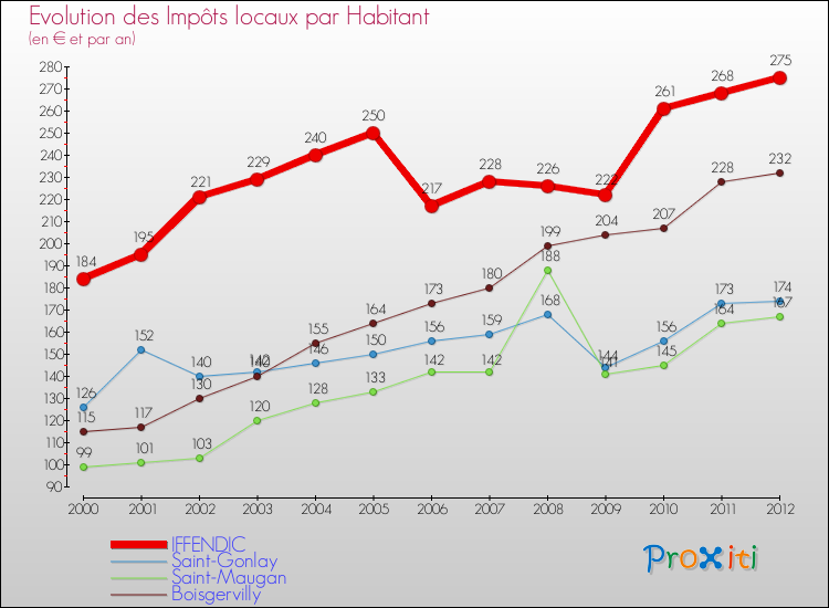 Evolution et montant des impôts locaux par Habitant pour IFFENDIC et les communes proches Comparaison des impôts locaux par habitant pour IFFENDIC et les communes voisines