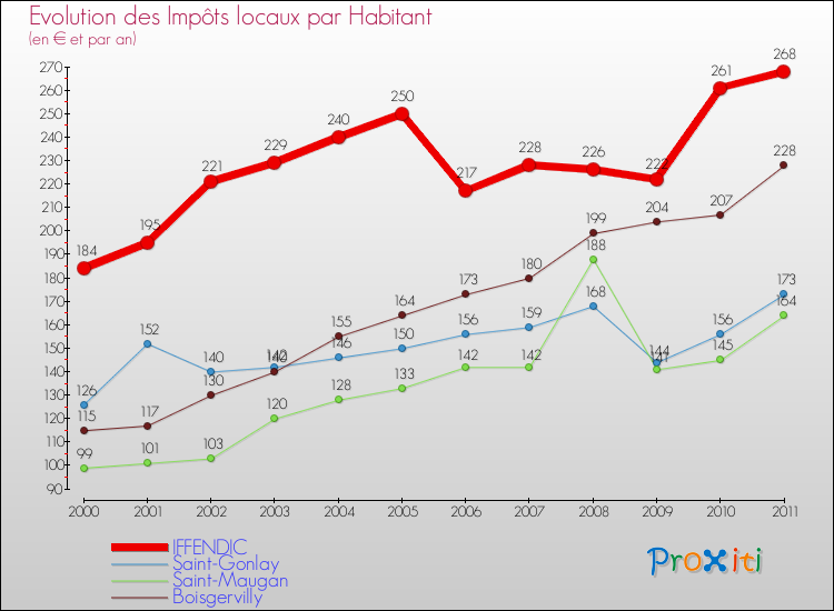 Evolution et montant des impôts locaux par Habitant pour IFFENDIC et les communes proches Comparaison des impôts locaux par habitant pour IFFENDIC et les communes voisines