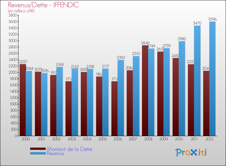 Evolution comparée de la dette et des revenus pour la commune de IFFENDIC de 2000 à 2012 Comparaison de la dette et des revenus pour IFFENDIC de 2000 à 2012
