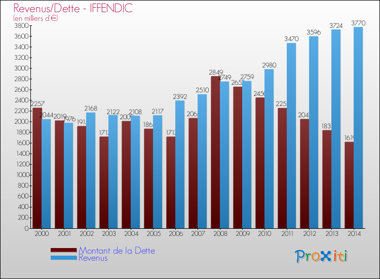 Evolution comparée de la dette et des revenus pour la commune de IFFENDIC de 2000 à 2014 Comparaison de la dette et des revenus pour IFFENDIC de 2000 à 2014