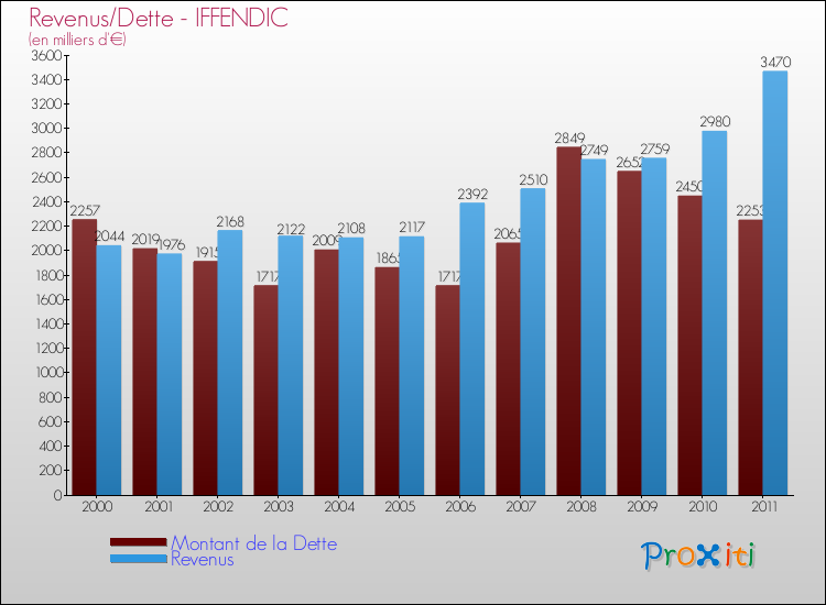 Evolution comparée de la dette et des revenus pour la commune de IFFENDIC de 2000 à 2011 Comparaison de la dette et des revenus pour IFFENDIC de 2000 à 2011