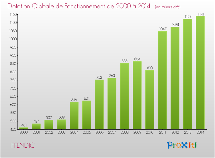 Evolution du montant de la Dotation Globale de Fonctionnement pour la commune de IFFENDIC de 2000 à 2014 Evolution du montant de la Dotation Globale de Fonctionnement pour IFFENDIC de 2000 à 2014