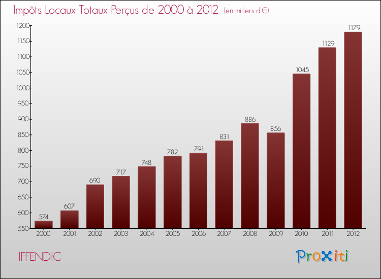 Evolution des Impôts Locaux pour la commune de IFFENDIC de 2000 à 2012 Evolution des Impôts Locaux pour IFFENDIC de 2000 à 2012