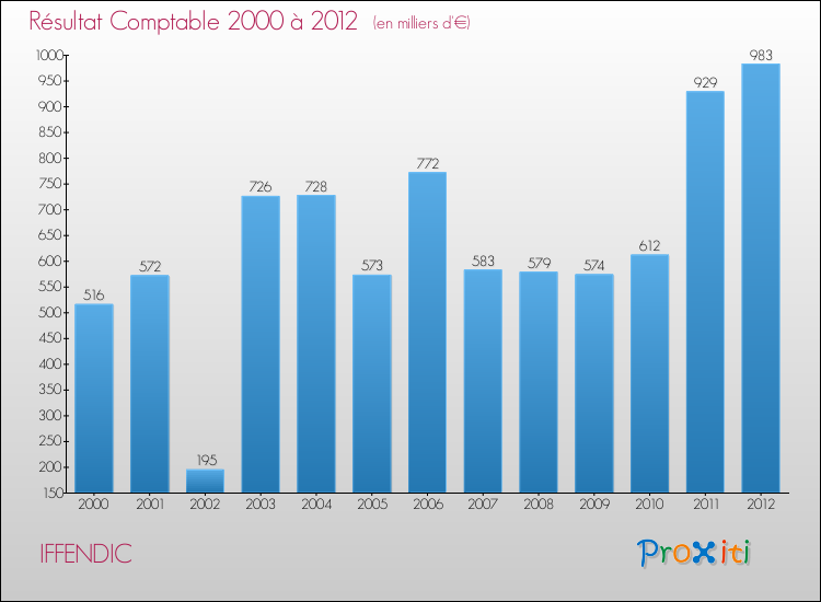 Evolution du résultat comptable pour la commune de IFFENDIC de 2000 à 2012 Evolution du résultat comptable pour IFFENDIC de 2000 à 2012