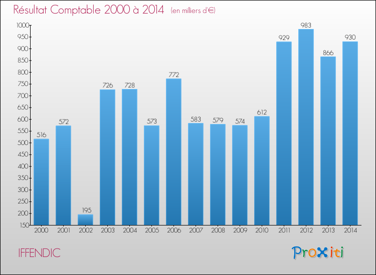 Evolution du résultat comptable pour la commune de IFFENDIC de 2000 à 2014 Evolution du résultat comptable pour IFFENDIC de 2000 à 2014