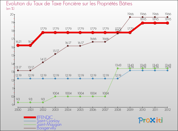Evolution du taux de la taxe foncière sur le bati pour IFFENDIC et les communes proches de 2000 à 2012 Comparaison des taux de taxe foncière sur le bati pour IFFENDIC et les communes voisines de 2000 à 2012