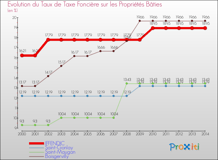 Evolution du taux de la taxe foncière sur le bati pour IFFENDIC et les communes proches de 2000 à 2014 Comparaison des taux de taxe foncière sur le bati pour IFFENDIC et les communes voisines de 2000 à 2014