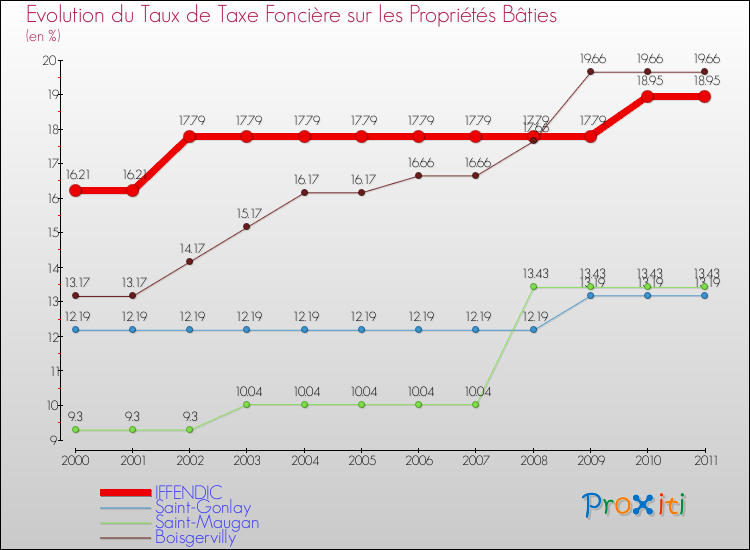 Evolution du taux de la taxe foncière sur le bati pour IFFENDIC et les communes proches Comparaison des taux de taxe foncière sur le bati pour IFFENDIC et les communes voisines
