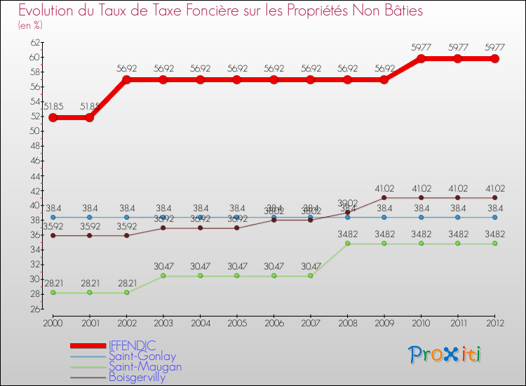 Evolution du taux de la taxe foncière sur les immeubles et terrains non batis pour IFFENDIC et les communes proches de 2000 à 2012 Comparaison des taux de la taxe foncière sur les immeubles et terrains non batis pour IFFENDIC et les communes voisines de 2000 à 2012