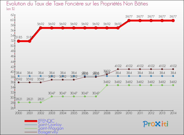 Evolution du taux de la taxe foncière sur les immeubles et terrains non batis pour IFFENDIC et les communes proches de 2000 à 2014 Comparaison des taux de la taxe foncière sur les immeubles et terrains non batis pour IFFENDIC et les communes voisines de 2000 à 2014