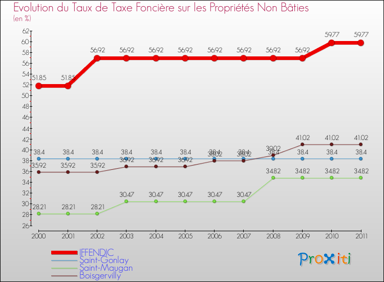 Evolution du taux de la taxe foncière sur les immeubles et terrains non batis pour IFFENDIC et les communes proches Comparaison des taux de la taxe foncière sur les immeubles et terrains non batis pour IFFENDIC et les communes voisines