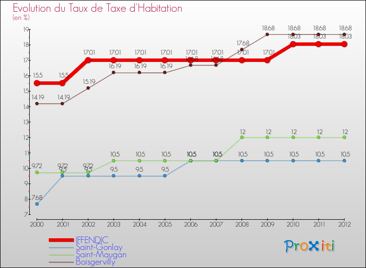 Evolution du taux de la taxe d'habitation pour IFFENDIC et les communes proches Comparaison des taux de la taxe d'habitation pour IFFENDIC et les communes voisines