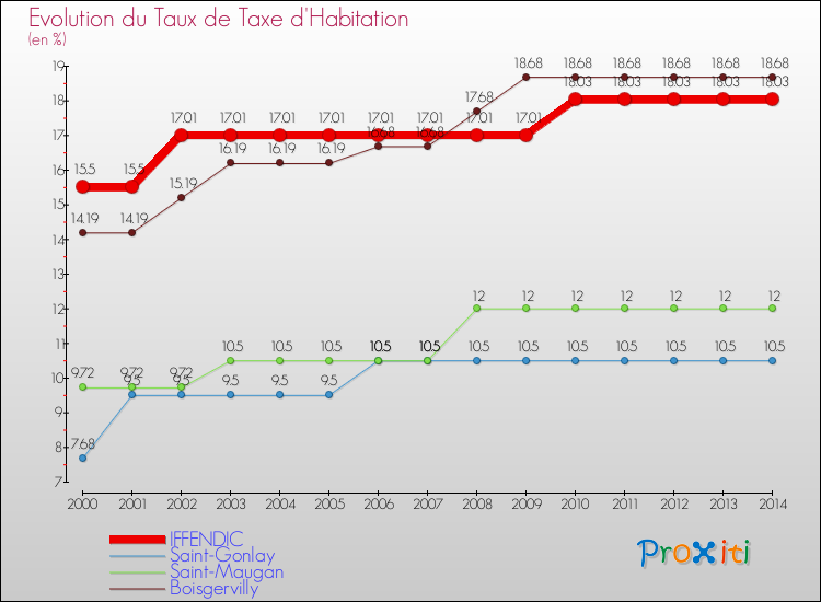 Evolution du taux de la taxe d'habitation pour IFFENDIC et les communes proches de 2000 à 2014 Comparaison des taux de la taxe d'habitation pour IFFENDIC et les communes voisines de 2000 à 2014
