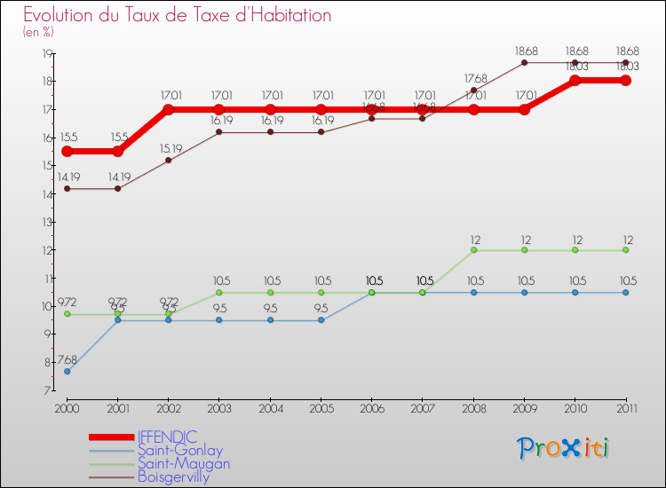 Evolution du taux de la taxe d'habitation pour IFFENDIC et les communes proches Comparaison des taux de la taxe d'habitation pour IFFENDIC et les communes voisines
