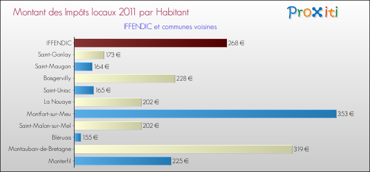 Montant des impôts locaux par Habitant pour IFFENDIC et les communes proches Comparaison des impôts locaux par habitant pour IFFENDIC et les communes voisines