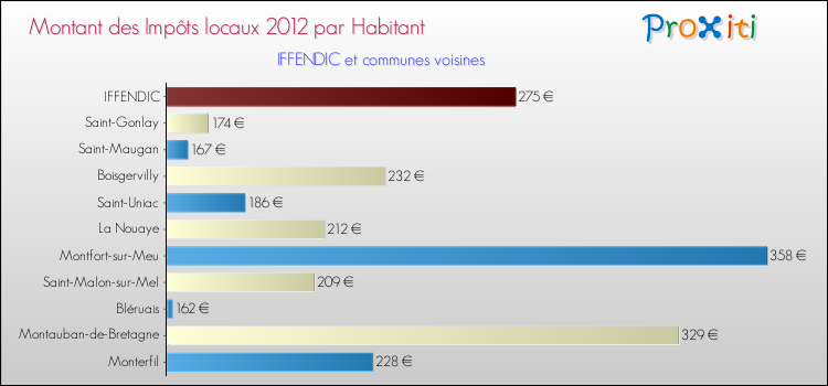 Montant des impôts locaux par Habitant pour IFFENDIC et les communes proches Comparaison des impôts locaux par habitant pour IFFENDIC et les communes voisines