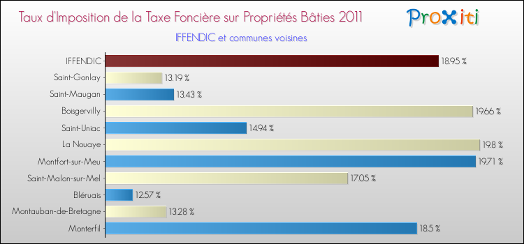 Taux d'imposition de la taxe foncière sur le bati 2011 pour IFFENDIC et les communes proches Comparaison des taux d'imposition de la taxe foncière sur le bati 2011 pour IFFENDIC et les communes voisines