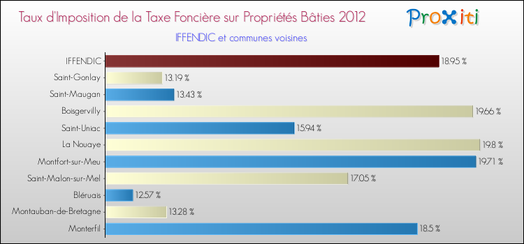 Taux d'imposition de la taxe foncière sur le bati 2012 pour IFFENDIC et les communes proches Comparaison des taux d'imposition de la taxe foncière sur le bati 2012 pour IFFENDIC et les communes voisines