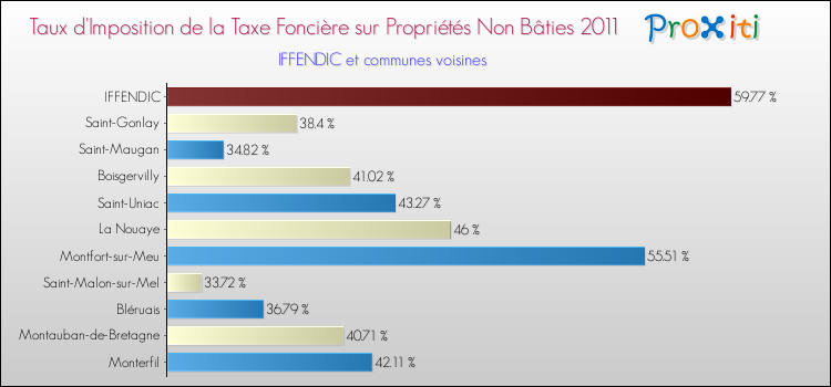 Taux d'imposition de la taxe foncière sur les immeubles et terrains non batis 2011 pour IFFENDIC et les communes proches Comparaison des taux d'imposition de la taxe foncière sur les immeubles et terrains non batis 2011 pour IFFENDIC et les communes voisines