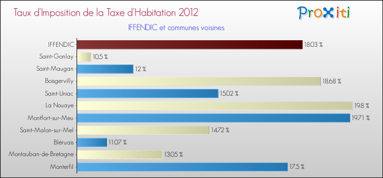Taux d'imposition de la taxe d'habitation 2012 pour IFFENDIC et les communes proches Comparaison des taux d'imposition de la taxe d'habitation 2012 pour IFFENDIC et les communes voisines