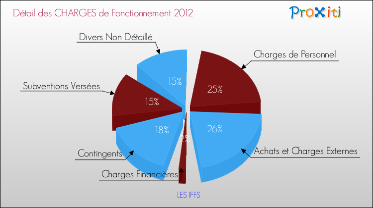 Décomposition des Charges de Fonctionnement 2012 de la commune de LES IFFS Charges de Fonctionnement 2012 pour la commune de LES IFFS