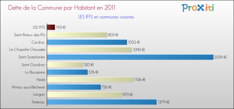 Dette par habitant de la commune en 2011 pour LES IFFS et les communes proches Comparaison de la dette par habitant de la commune en 2011 pour LES IFFS et les communes voisines