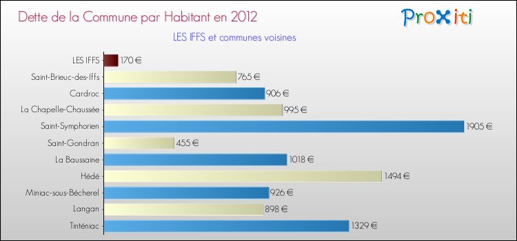 Dette par habitant de la commune en 2012 pour LES IFFS et les communes proches Comparaison de la dette par habitant de la commune en 2012 pour LES IFFS et les communes voisines