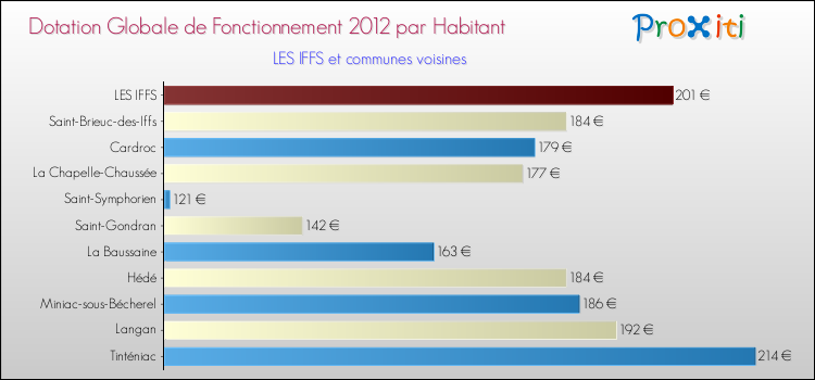 Montant des dotations globales de fonctionnement DGF par Habitant pour LES IFFS et les communes proches Comparaison des des dotations globales de fonctionnement DGF par habitant pour LES IFFS et les communes voisines