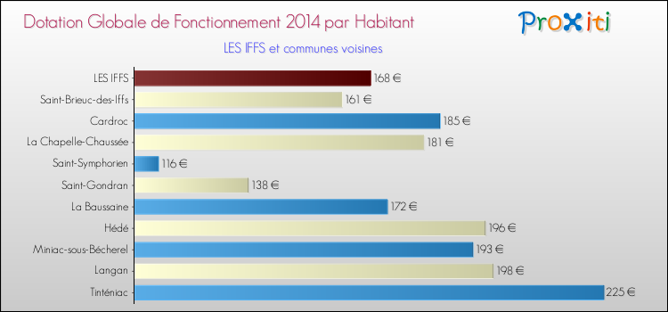 Montant des dotations globales de fonctionnement DGF par Habitant pour LES IFFS et les communes proches en 2014. Comparaison des des dotations globales de fonctionnement DGF par habitant pour LES IFFS et les communes voisines en 2014.