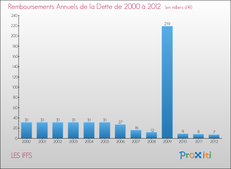 Evolution de l'annuité de la dette pour la commune de LES IFFS de 2000 à 2012 Annuités de la dette pour LES IFFS de 2000 à 2012