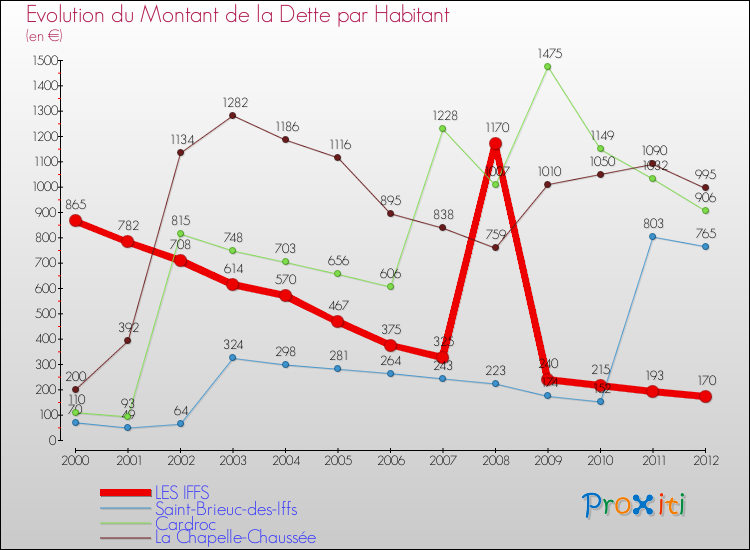 Evolution de la dette par habitant pour la commune de LES IFFS et les communes proches de 2000 à 2012 Comparaison de la dette par habitant pour LES IFFS et les communes voisines de 2000 à 2012