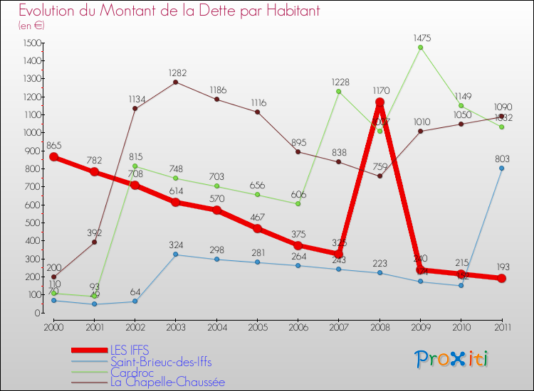 Evolution de la dette par habitant pour la commune de LES IFFS et les communes proches Comparaison de la dette par habitant pour LES IFFS et les communes voisines