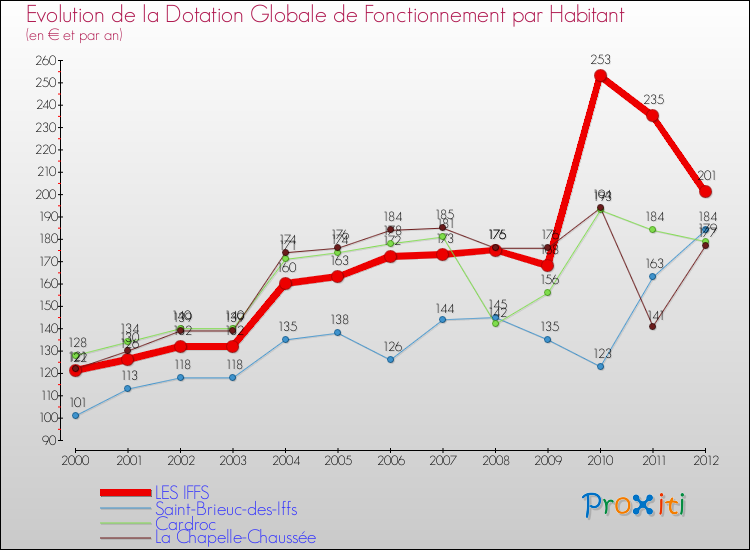 Evolution et montant de la dotation globale de fonctionnement par Habitant pour LES IFFS et les communes proches Comparaison des dotations globales de fonctionnement par habitant pour LES IFFS et les communes voisines