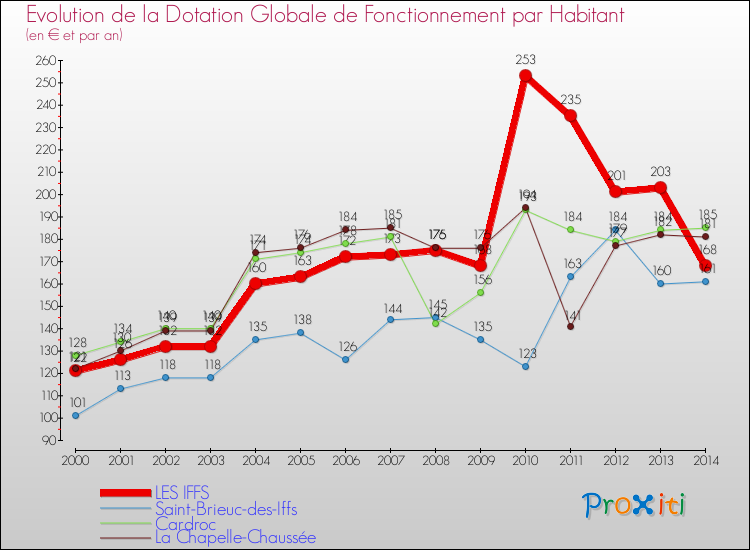 Evolution et montant de la dotation globale de fonctionnement par Habitant pour LES IFFS et les communes proches de 2000 à 2014. Comparaison des dotations globales de fonctionnement par habitant pour LES IFFS et les communes voisines de 2000 à 2014.