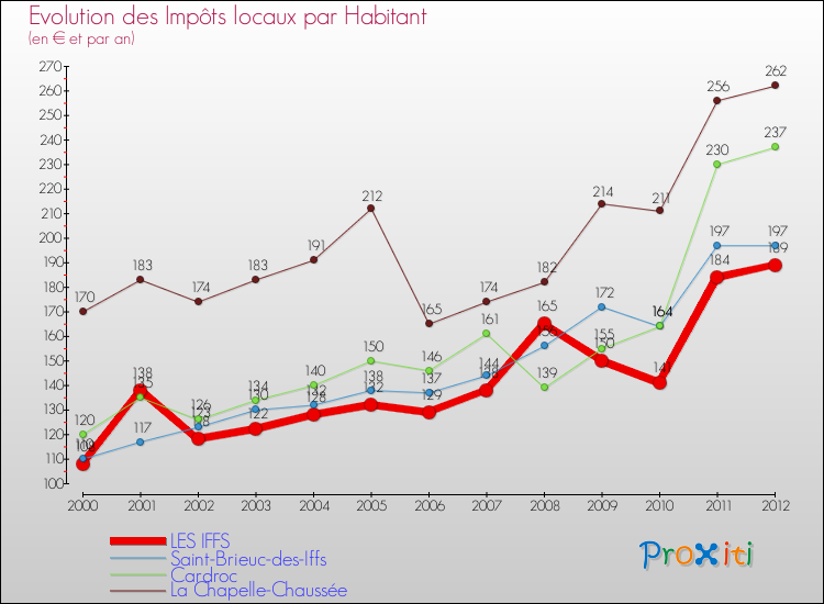 Evolution et montant des impôts locaux par Habitant pour LES IFFS et les communes proches Comparaison des impôts locaux par habitant pour LES IFFS et les communes voisines