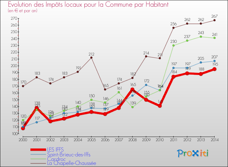 Evolution et montant des impôts locaux par Habitant pour LES IFFS et les communes proches de 2000 à 2014 Comparaison des impôts locaux par habitant pour LES IFFS et les communes voisines de 2000 à 2014