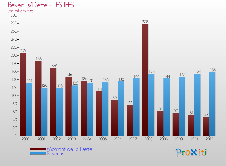 Evolution comparée de la dette et des revenus pour la commune de LES IFFS de 2000 à 2012 Comparaison de la dette et des revenus pour LES IFFS de 2000 à 2012