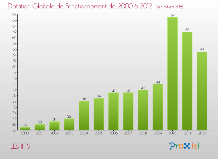 Evolution du montant de la Dotation Globale de Fonctionnement pour la commune de LES IFFS de 2000 à 2012 Evolution du montant de la Dotation Globale de Fonctionnement pour LES IFFS de 2000 à 2012