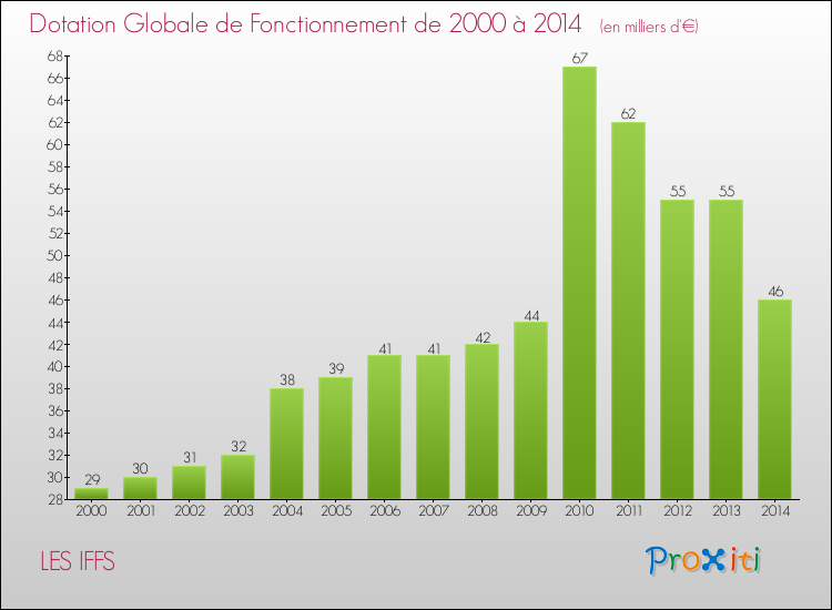 Evolution du montant de la Dotation Globale de Fonctionnement pour la commune de LES IFFS de 2000 à 2014 Evolution du montant de la Dotation Globale de Fonctionnement pour LES IFFS de 2000 à 2014