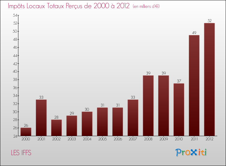 Evolution des Impôts Locaux pour la commune de LES IFFS de 2000 à 2012 Evolution des Impôts Locaux pour LES IFFS de 2000 à 2012