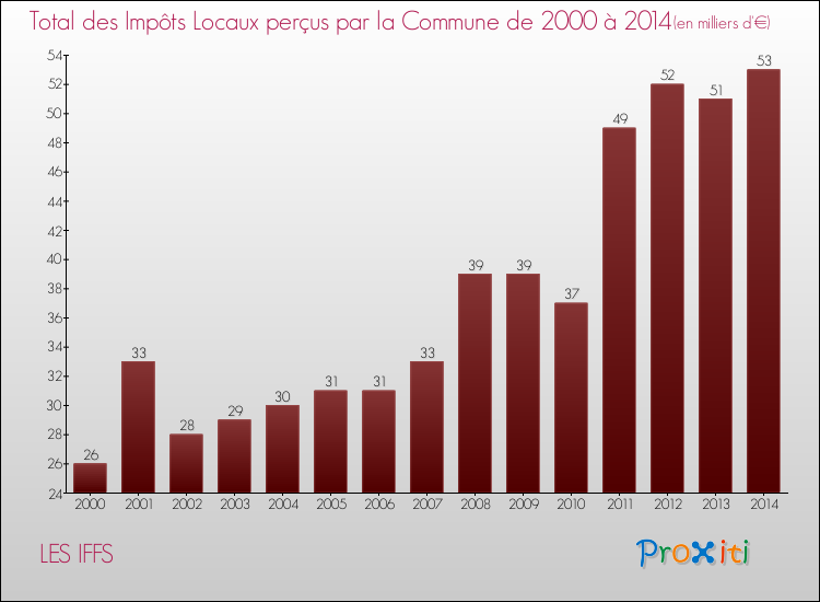 Evolution des Impôts Locaux pour la commune de LES IFFS de 2000 à 2014 Evolution des Impôts Locaux pour LES IFFS de 2000 à 2014