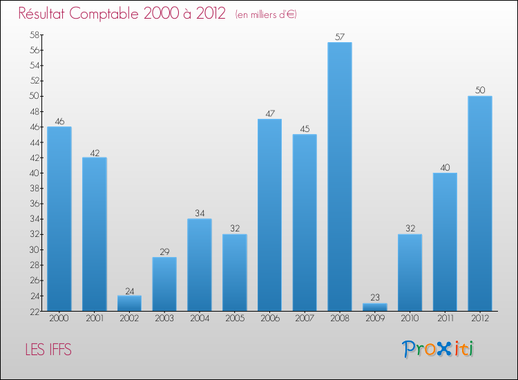 Evolution du résultat comptable pour la commune de LES IFFS de 2000 à 2012 Evolution du résultat comptable pour LES IFFS de 2000 à 2012