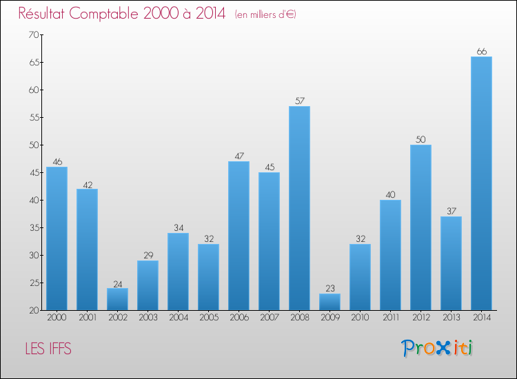 Evolution du résultat comptable pour la commune de LES IFFS de 2000 à 2014 Evolution du résultat comptable pour LES IFFS de 2000 à 2014