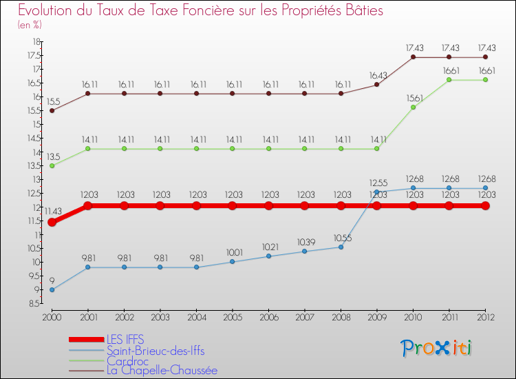 Evolution du taux de la taxe foncière sur le bati pour LES IFFS et les communes proches de 2000 à 2012 Comparaison des taux de taxe foncière sur le bati pour LES IFFS et les communes voisines de 2000 à 2012