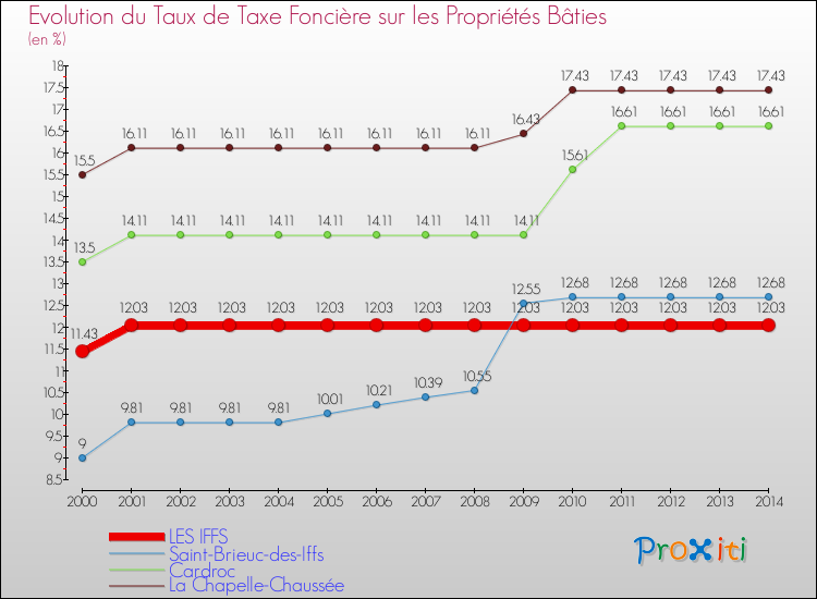 Evolution du taux de la taxe foncière sur le bati pour LES IFFS et les communes proches de 2000 à 2014 Comparaison des taux de taxe foncière sur le bati pour LES IFFS et les communes voisines de 2000 à 2014