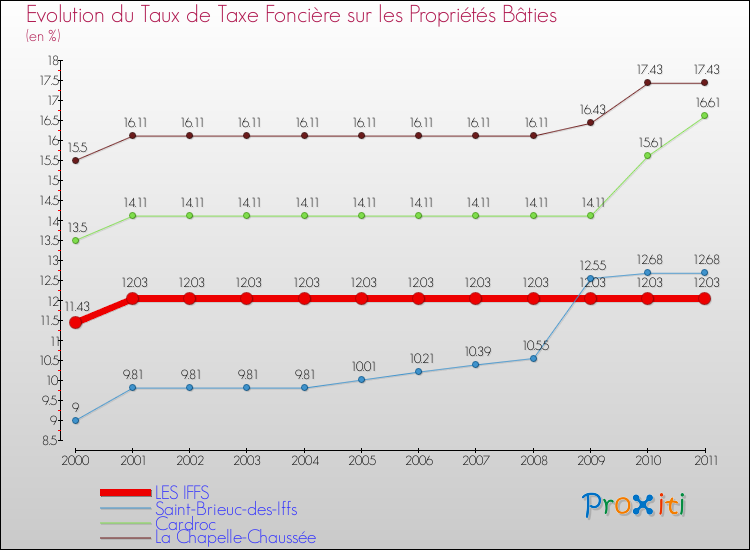 Evolution du taux de la taxe foncière sur le bati pour LES IFFS et les communes proches Comparaison des taux de taxe foncière sur le bati pour LES IFFS et les communes voisines
